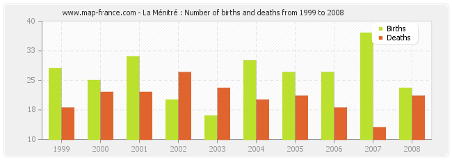 La Ménitré : Number of births and deaths from 1999 to 2008